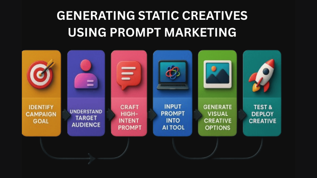 static creative generation using prompt